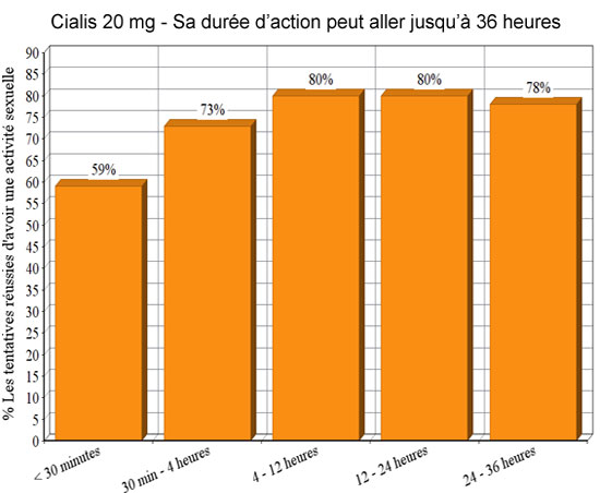 Temps de réaction Cialis - 36 heures