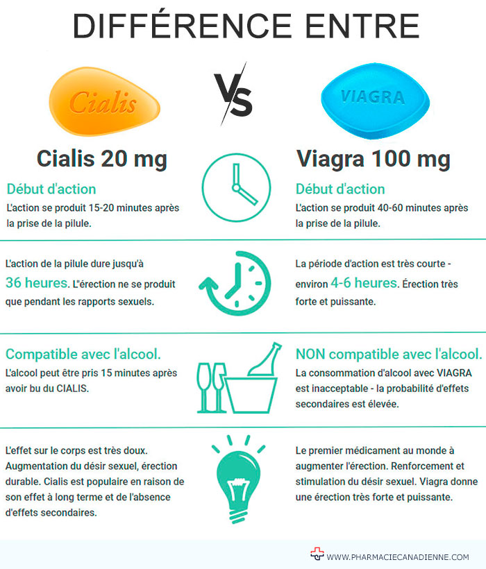 différence entre viagra et cialis