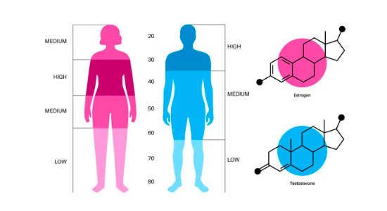 Déficit en testostérone CLOMID