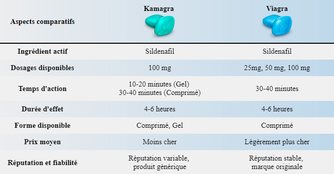 Viagra vs Kamagra